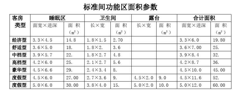 室內酒店設計標準間功能區(qū)面積參數(shù)
